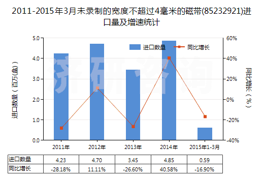 2011-2015年3月未錄制的寬度不超過(guò)4毫米的磁帶(85232921)進(jìn)口量及增速統(tǒng)計(jì)